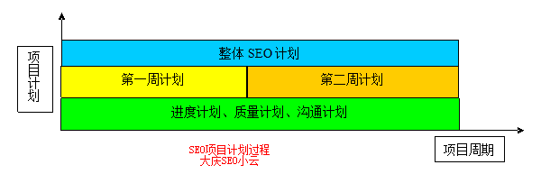 SEO项目计划过程经验分享