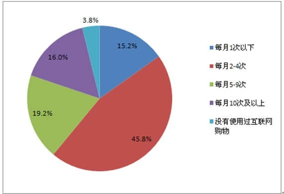 如何撰写网络市场调查报告