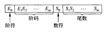 浮点数的格式如下