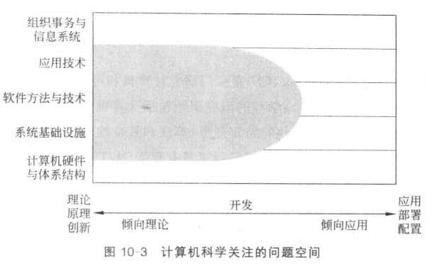 计算机科学学科关注的问题空间