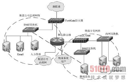 物流网络