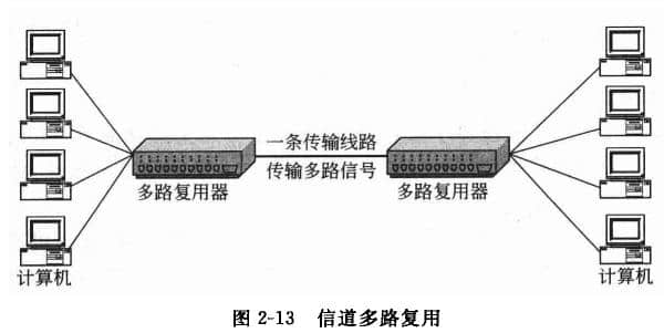 频分多路复用