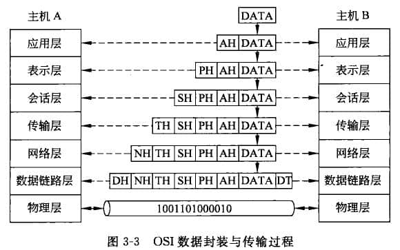 整个数据的传输过程—数据封装与数据拆封