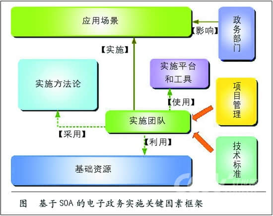 电子政务