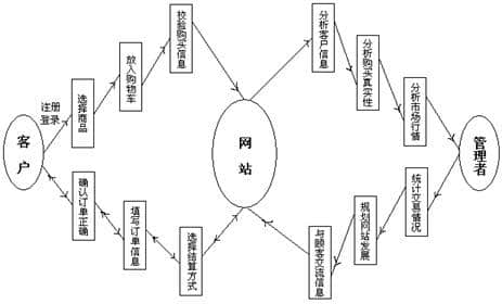 商务网站