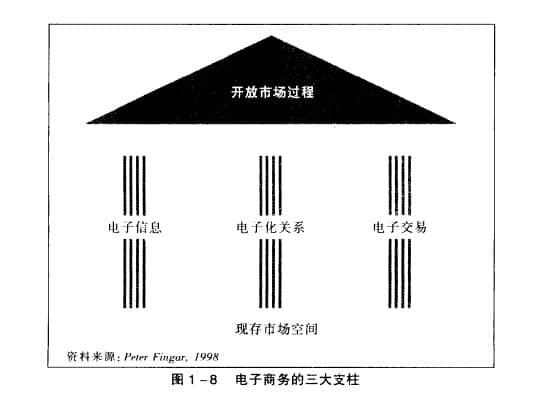 电子商务