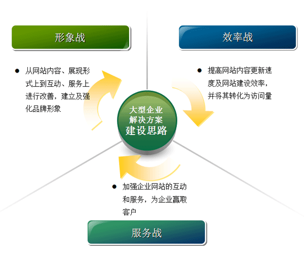 浅谈企业网站建设的解决方案