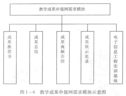 教学成果申报网需求模块示意图